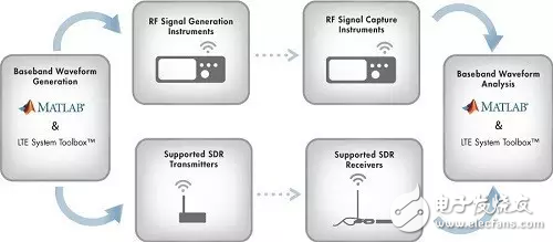  LTE System Toolbox：無(wú)線通信系統(tǒng)的仿真、分析和測(cè)試