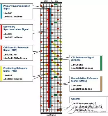  LTE System Toolbox：無(wú)線通信系統(tǒng)的仿真、分析和測(cè)試