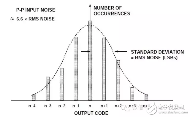 圖2:折合到輸入端噪聲對ADC