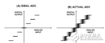 圖1:代碼躍遷噪聲(折合到輸入端噪聲)及其對ADC傳遞函數(shù)的影響