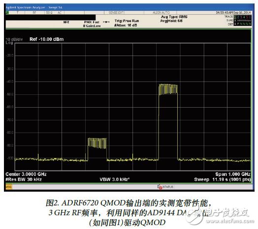 圖2. ADRF6720 QMOD輸出端的實(shí)測(cè)寬帶性能，3 GHz RF頻率，利用同樣的AD9144 DAC輸出(如同圖1)驅(qū)動(dòng)QMOD