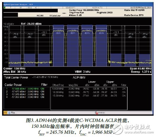 圖3. AD9144的實(shí)測(cè)4載波C-WCDMA ACLR性能