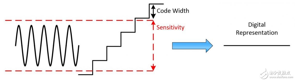 圖1. 靈敏度高于碼寬可以消除噪聲信號。