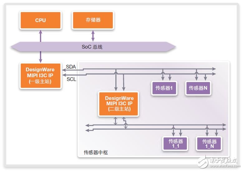 圖6:I3C傳感器中樞使用案例示例