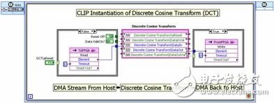 圖11. 該LabVIEW狀態(tài)圖表程序框圖展現(xiàn)了CLIP節(jié)點(diǎn)。
