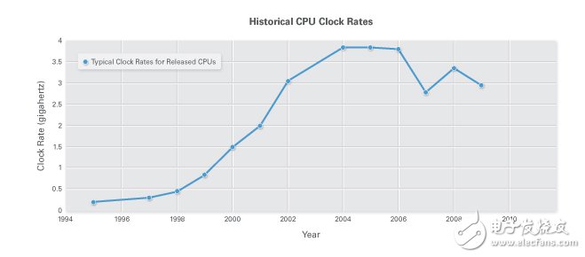 圖1. CPU時(shí)鐘頻率停止增長(zhǎng)；多核處理器的性能現(xiàn)在得到提升。