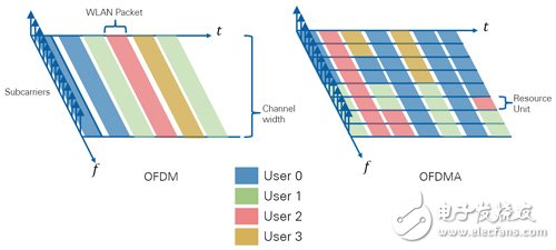 圖6　單一用戶使用通道，與使用OFDMA多任務(wù)相同通道中的不同用戶。