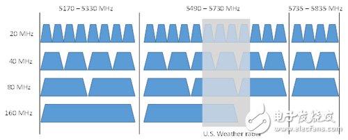 圖3　5GHz頻帶的802.11ax信道配置范例