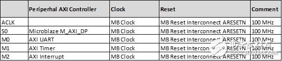 表 1：外設(shè) AXI 互連，時鐘和復(fù)位配置