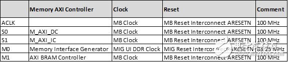 表 2：存儲器 AXI 互連，時鐘和復(fù)位配置