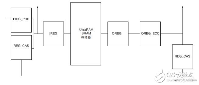 圖 3 :UltraRAM 寄存器