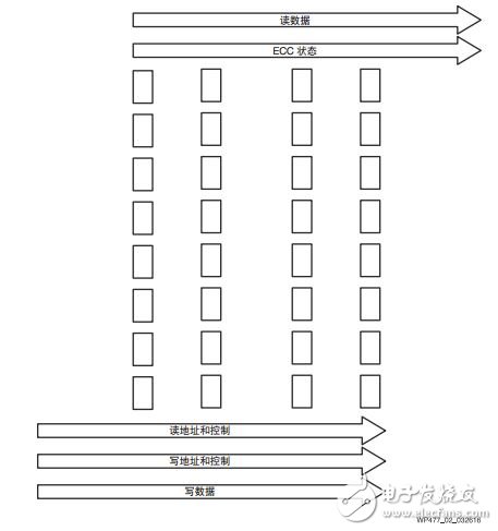 圖 2 :多列 UltraRAM 陣列