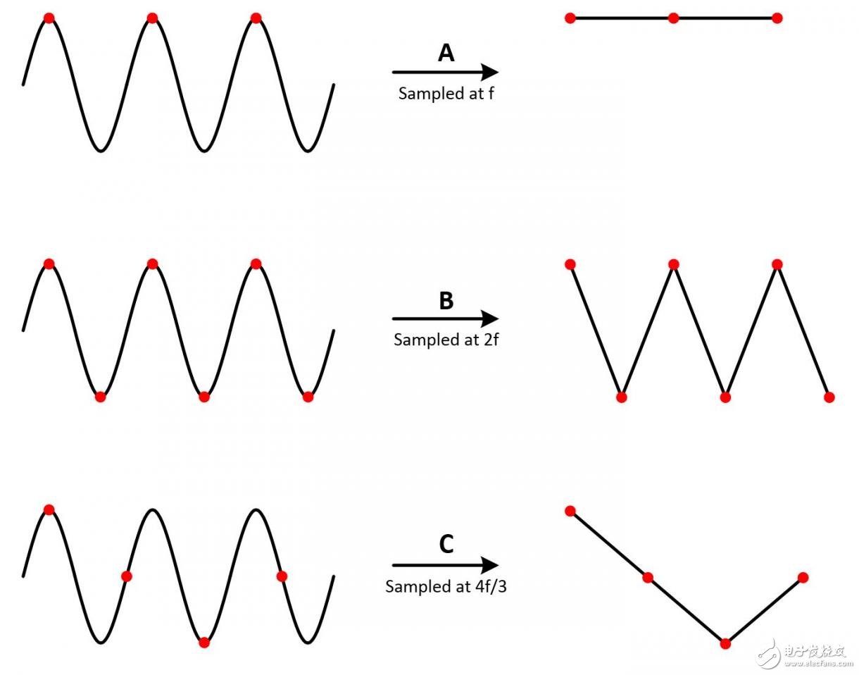 圖6. 采樣率過(guò)低會(huì)造成波形重構(gòu)不準(zhǔn)確。