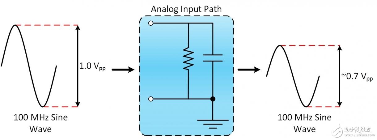 圖2. 帶寬是輸入信號(hào)的振幅衰減至原振幅的70.7％時(shí)的頻率。