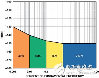 圖11a. 800 fs時(shí)鐘源的相位噪聲圖線(xiàn)