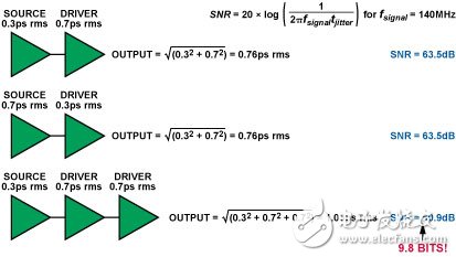 圖16. 多個驅(qū)動器門增加抖動并且減小SNR