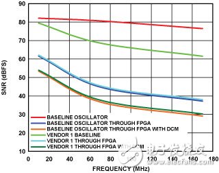 圖18. FPGA門驅(qū)動電路影響AD9446-80的性能