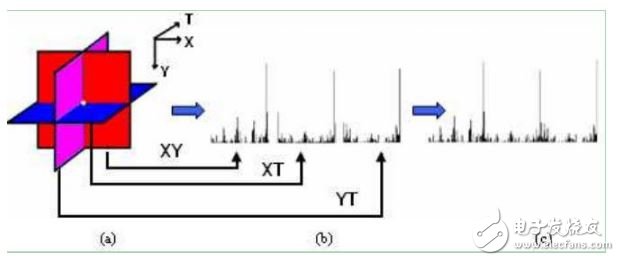 機(jī)器視覺之LBP-TOP詳解