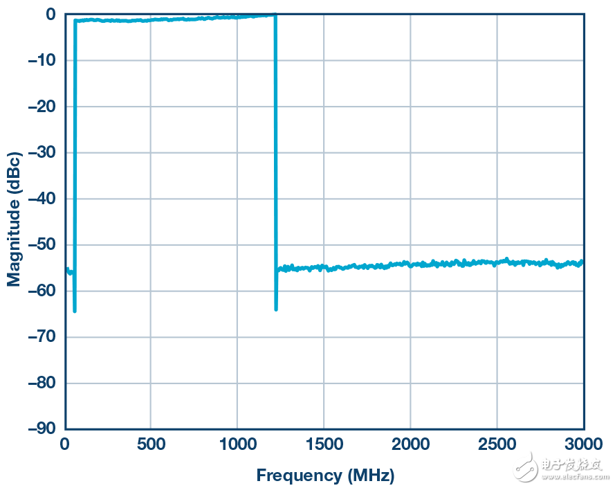 圖5. DOCSIS 3.1頻段內的194 6 MHz 256 QAM信號（50 MHz至 1.2 GHz）。