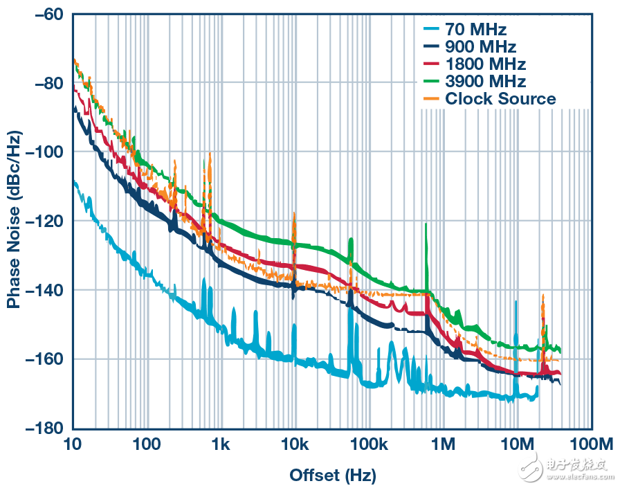 圖7. AD9164的總相位噪聲性能。