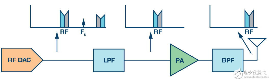 圖3. 采用RF數(shù)據(jù)轉換器的無線電發(fā)送器架構。