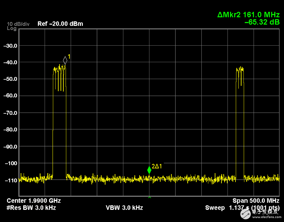 圖4. 雙頻段WCDMA信號（1.8 GHz和2.1 GHz頻段）