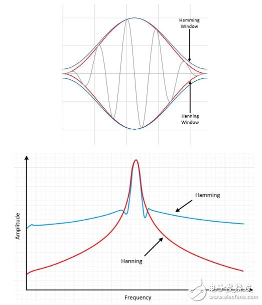 圖13： Hamming和Hanning都會(huì)產(chǎn)生寬波峰低旁瓣的結(jié)果。