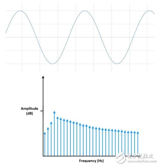 圖11： 測量非整數(shù)個周期（上圖）將頻譜泄漏添加至FFT（下圖）。