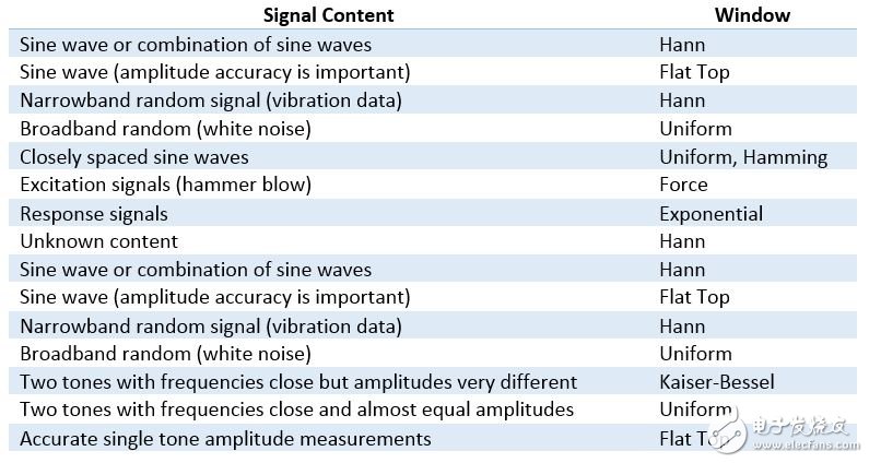 理解FFT和信號(hào)加窗原理及意義