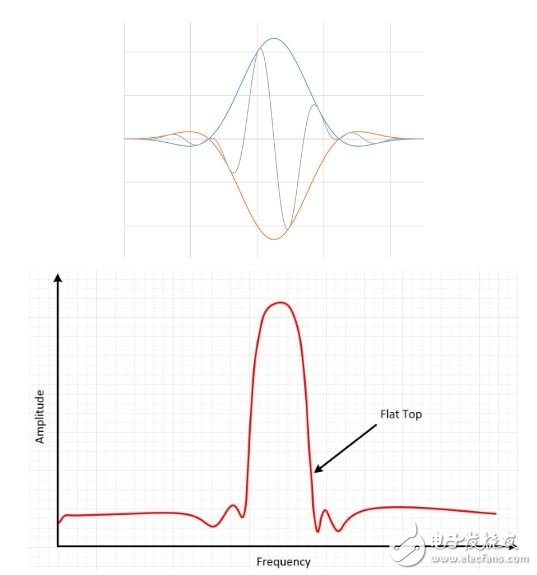 圖15：Flat top窗具有更精確的幅值信息。