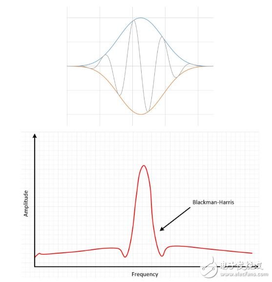 圖14： Blackman-Harris窗的結(jié)果是較寬的波峰，旁瓣有壓縮。