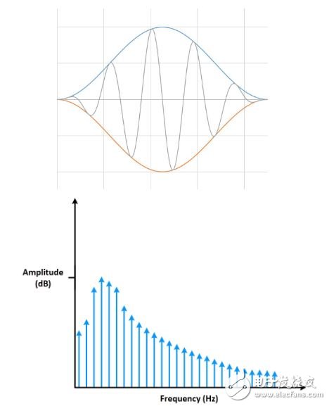 圖12： 加窗可盡可能減少頻譜泄漏。