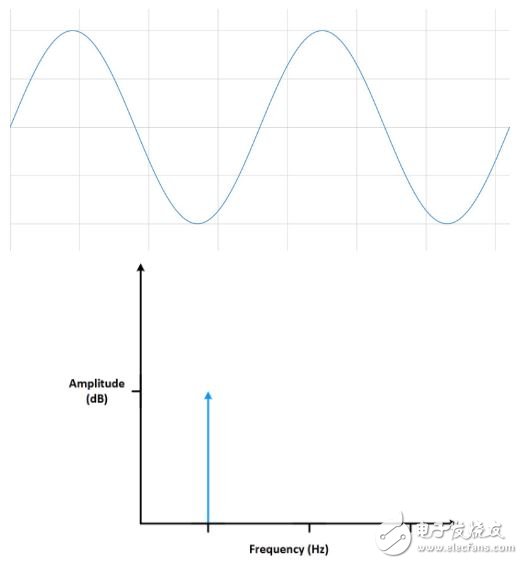 圖10： 測量整數(shù)個周期（上圖）可以得到理想的FFT（下圖）。