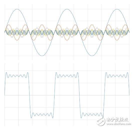 圖3：方波是若干正弦波的和。