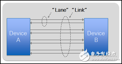 圖3：鏈路根據(jù)組合中的通道數(shù)量進(jìn)行定義，并且標(biāo)示為“xN”，N代表巷道數(shù)量。 例如，PCI Express Gen1巷道支持250 MB/s的速率，而PCI Express Gen2巷道則可支持500 MB/s的速率。