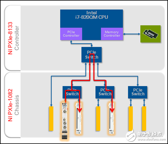 圖5. 使用P2P技術(shù)，數(shù)據(jù)包無需再經(jīng)過系統(tǒng)主控制器內(nèi)存，這樣設(shè)備之間便可確定地傳輸數(shù)據(jù)。
