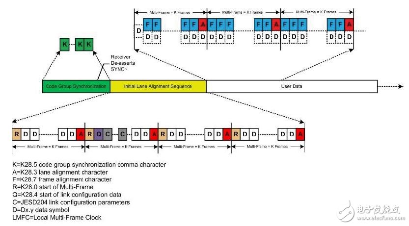 圖3. 數(shù)據(jù)鏈路層—ILAS、CGS、數(shù)據(jù)序列