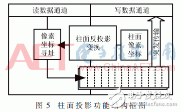 基于Zynq-7000的寬幅視頻處理系統(tǒng)設(shè)計與實現(xiàn)