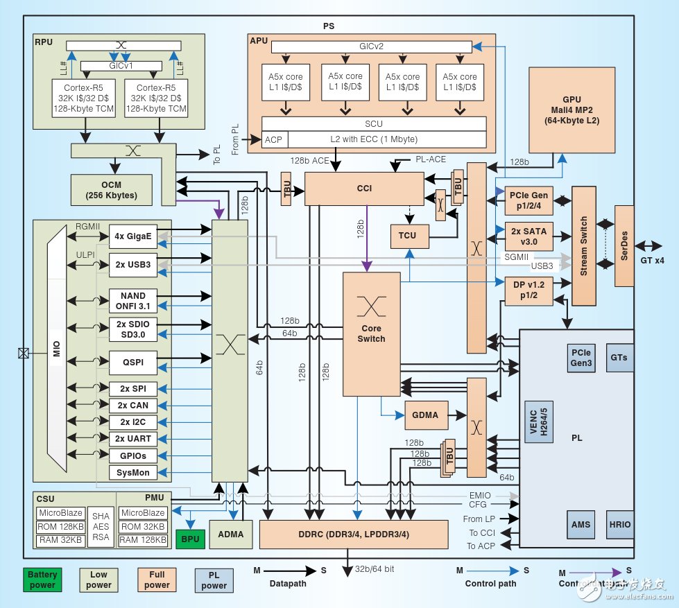 圖1 Zynq UltraScale+ MPSoC系統(tǒng)框圖