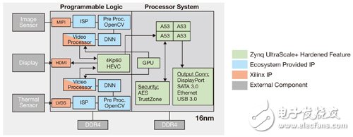 圖2　Zynq UltraScale+ MPSoC可連結(jié)至多個(gè)傳感器。