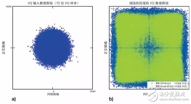 圖 2：20 MHz E-UTRA DL 通道參考輸入幀的 IQ 數(shù)值群組 (a)，以及壓縮后 IQ 數(shù)據(jù) (b) 經(jīng)擴(kuò)展用以說明每個(gè)數(shù)值群組的有效數(shù)值范圍使用情況