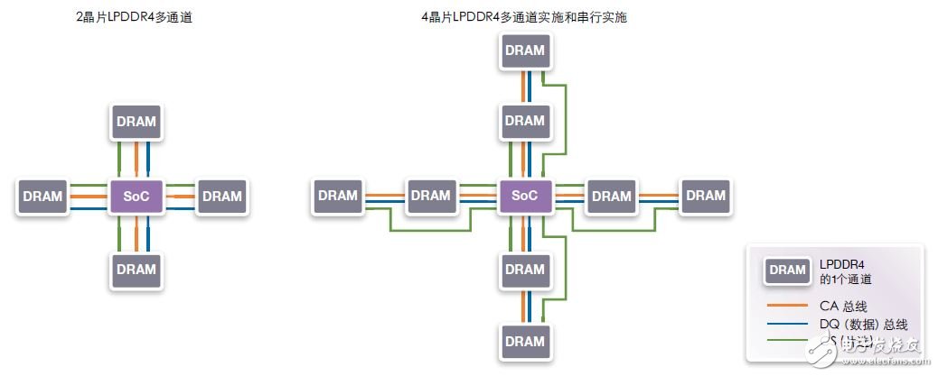 圖11：雙裸片和4裸片實施。4裸片LPDDR4多通道和串行實施增加了DRAM容量。該解決方案與2裸片封裝包兼容