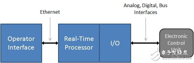 圖1. 一個(gè)HIL測(cè)試系統(tǒng)由三個(gè)主要部分組成：一個(gè)操作界面，一個(gè)實(shí)時(shí)處理器和I/O接口。