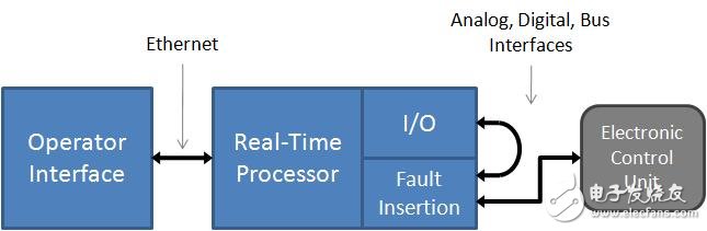 圖2. 您可以使用硬件故障插入來測(cè)試信號(hào)故障期間ECU的性能