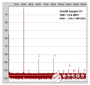 圖2 (b). 相同的轉(zhuǎn)換器、相同的性能——改變FFT大小也會(huì)改變頻譜曲線中噪底的出現(xiàn)情況；頂部曲線的采樣大小為8192，底部曲線的采樣大小為524,288；注意，兩條曲線的SNRFS約為74.8 dB