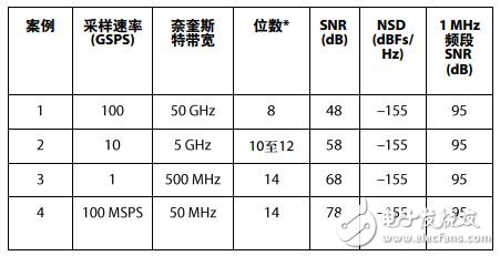 表2. SNR 幾種極為不同的轉(zhuǎn)換器均在1 MHz帶寬內(nèi)提供95 dB SNR；SNR的計(jì)算假定為白噪底(無雜散影響)。