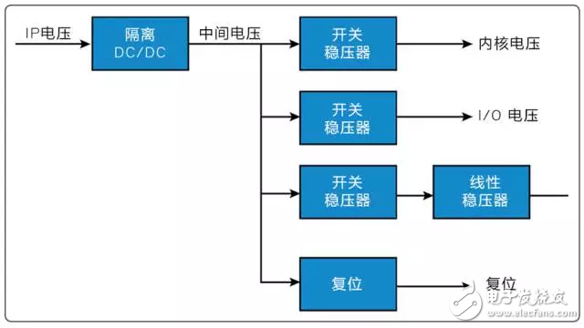圖 2：在本電源架構示例中，模塊的輸出軌需要二級穩(wěn)壓。