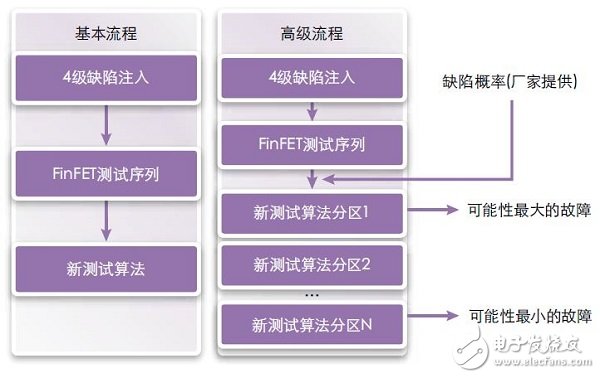 FinFET存儲器的設計、測試 和修復方法