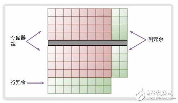 FinFET存儲器的設計、測試 和修復方法