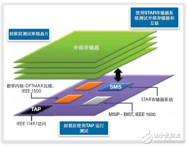 FinFET存儲器的設計、測試 和修復方法